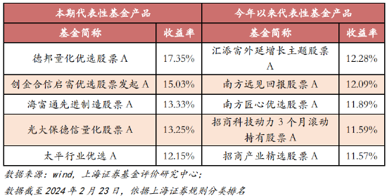 表 1、收益率较高的代表性主动投资股票基金