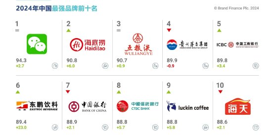 2024年中国最强品牌前十名 来源：Brand Finance