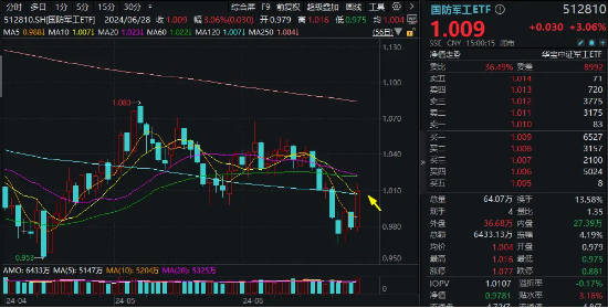 沪指上半年红盘收官!中字头强势崛起国防军工ETF(512810)放量大涨3%!攻守兼备标普红利ETF价值ETF双双收红
