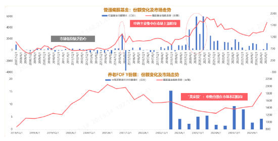 数据来源：wind，2007-2025年三季度，权益基金包括：股票型基金、偏股混合型基金