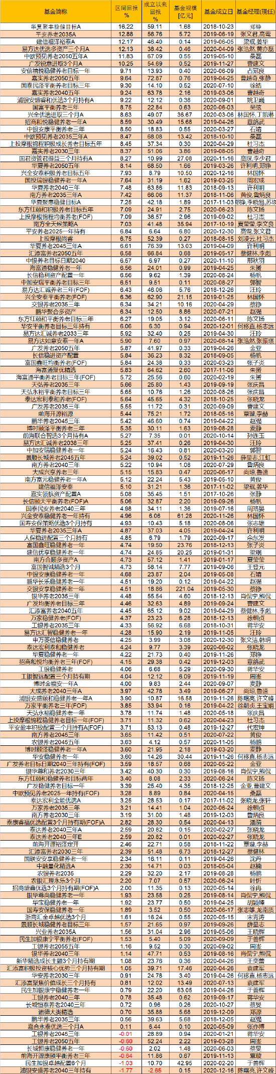 数据来源：wind 区间回报日期：2021年1月1日至2021年12月31日 备注：针对2021年以前成立FOF产品