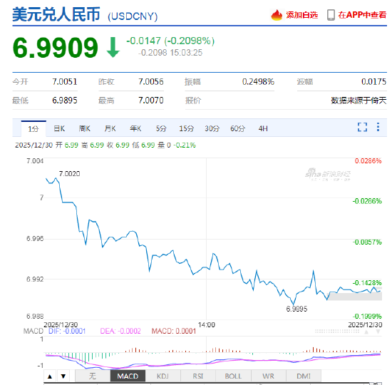 美元指数持续走弱 在岸人民币升破7关口