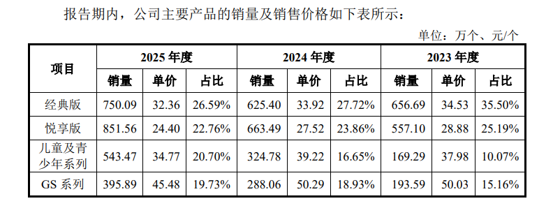 来源：招股书