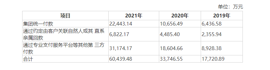 注：易点天下招股书披露的第三方回款金额