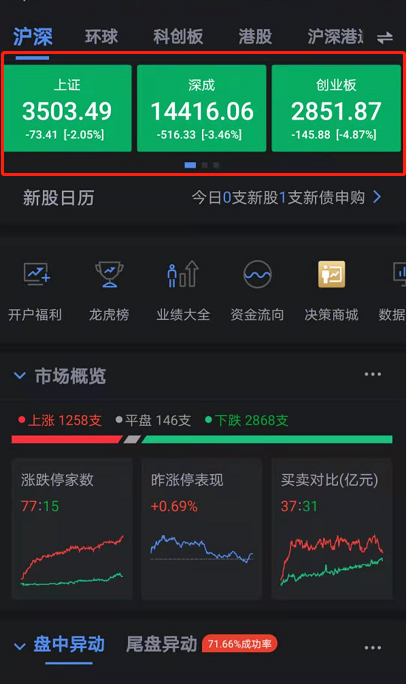 沪指跌2%创指跌5% 汇安均衡优选混合净值可能会跌破0.8？