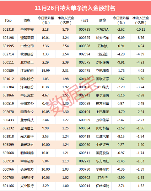 超级大单：大资金砸盘面板龙头 卖出资金超10亿元