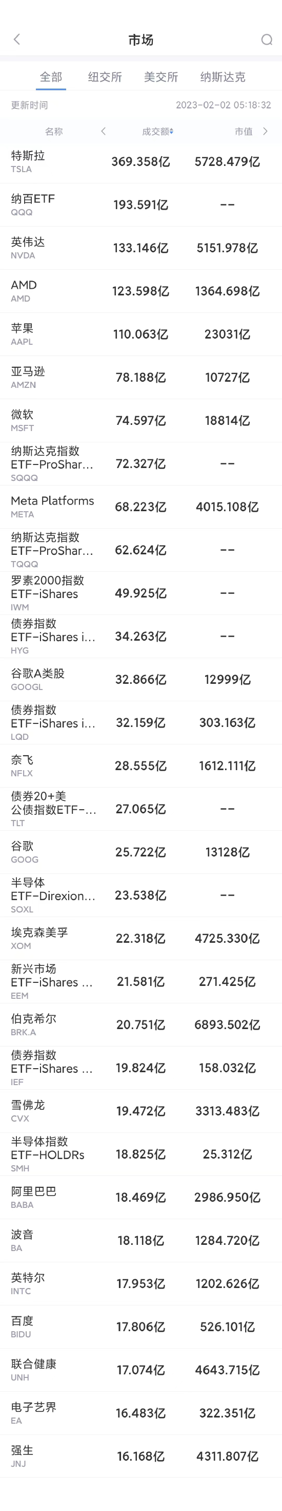 2月1日美股成交前20：百度获麦格理看涨，收盘大涨13%