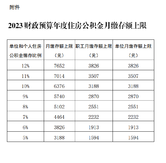 2023财政预算年度住房公积金月缴存基数上限为31884元,下限为2320元