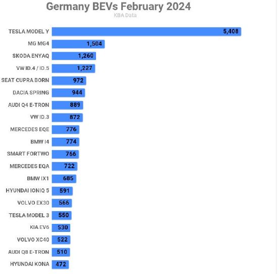 德国2月电动汽车销量同比下降约15%，市占率降至12.6%
