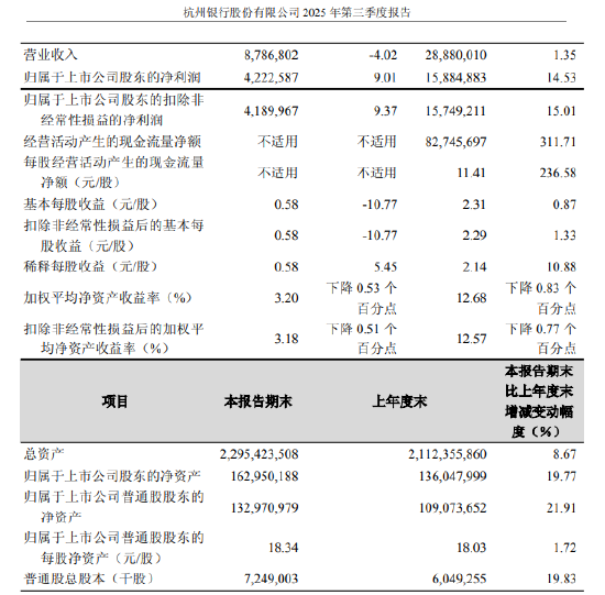 杭州银行：第三季度净利润为42.23亿元，同比增长9.01%