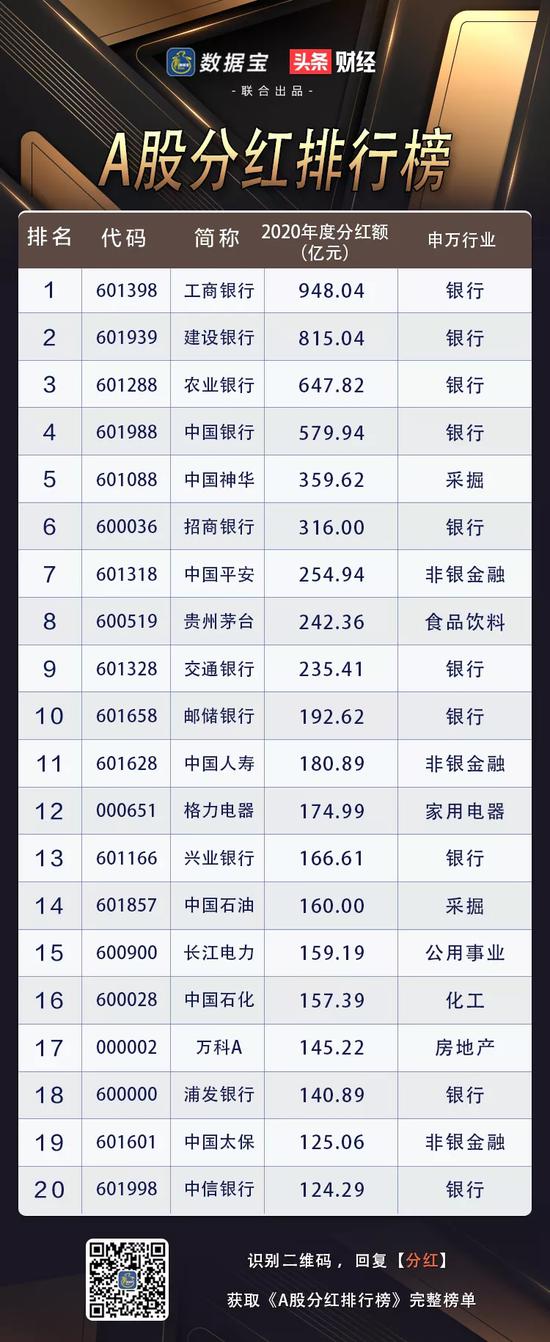 A股分红榜：50强分红额超过99.9%上市公司市值