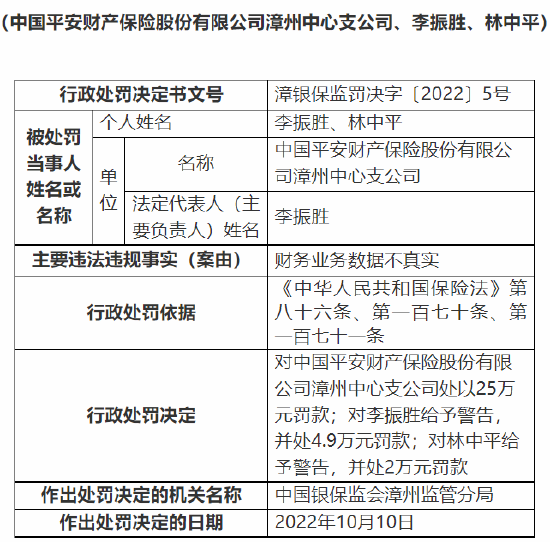 因财务业务数据不真实 平安产险漳州中心支公司被罚25万元