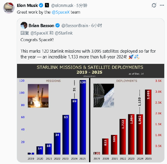 消息称SpaceX本年度截至目前已部署超三千颗卫星 马斯克祝贺