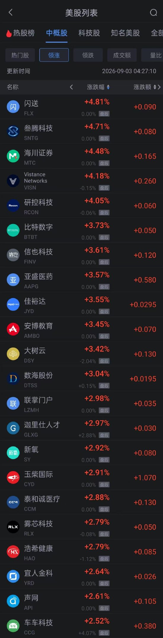9月3日热门中概股涨跌不一 网易有道跌超9% 蔚来跌超4%