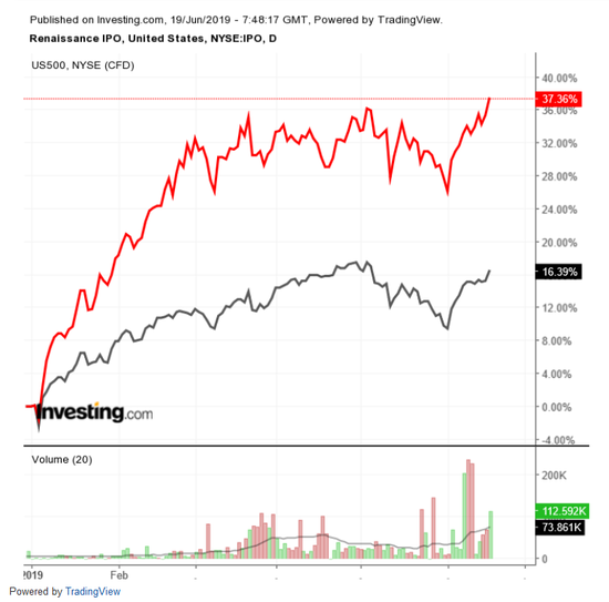 (Renaissance Capital IPO ETF与标普500走势对比图，来源：英为财情Investing.com)