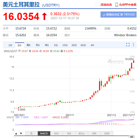 再创历史新低！土耳其里拉兑美元短线快速走弱，跌破16关口