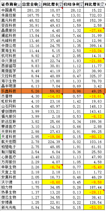 科创板三季报:业绩与股价共振 天准科技成破发首股？