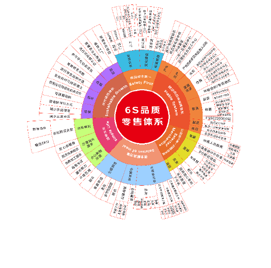 七鲜：独创6S品质零售管理体系，树立起全渠道零售行业食品安全新标杆