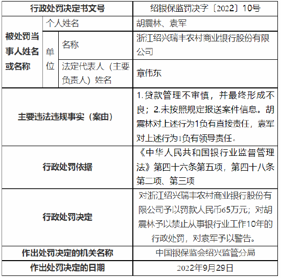 贷款管理不审慎等 瑞丰农商行被罚65万元