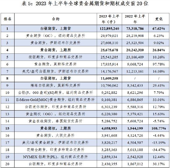 中国期货业协会:2023上半年期货市场发展概述