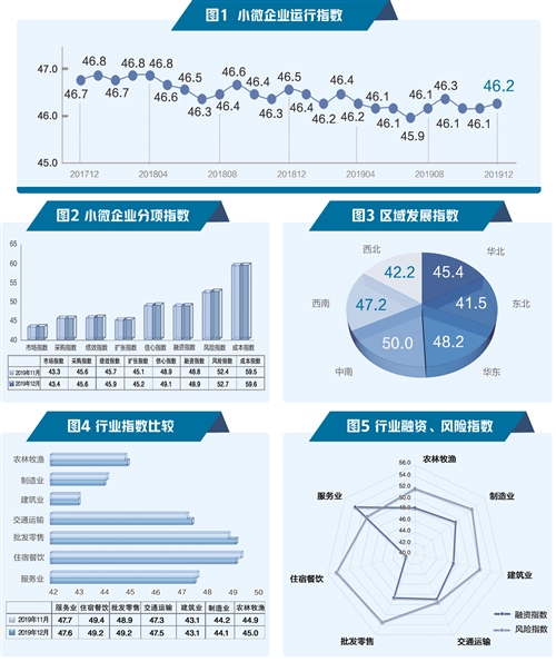 报告显示：政策红利显现 小微企业趋稳向好