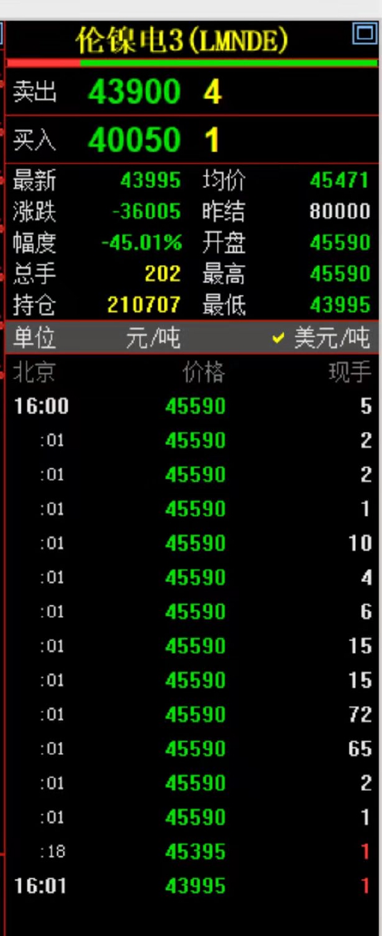 最新消息|伦镍恢复交易：开盘跌停 成交清淡 买卖价差达到3850美元