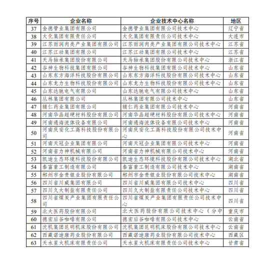 2019年新认定及全部国家企业技术中心名单出炉