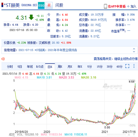 晚间公告热点追踪：3年巨亏逾40亿*ST赫美喜迎白马骑士 网友：“乌鸡变凤凰”