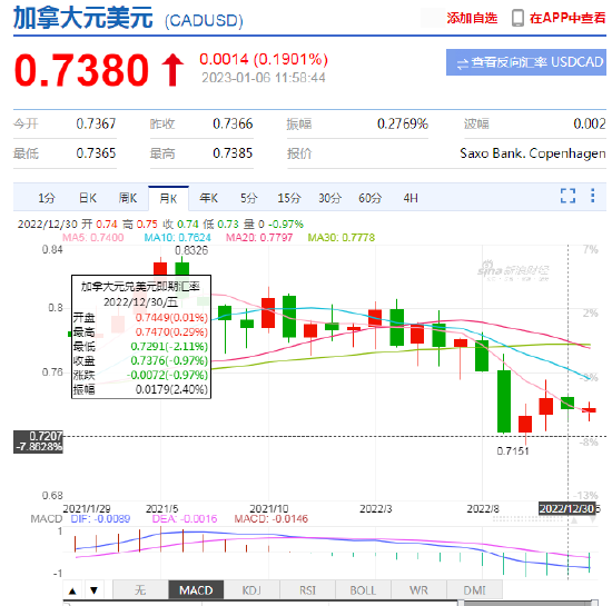 12月外汇市场回顾分析：开启回调，美元强势周期进入尾声！非美货币集体反弹