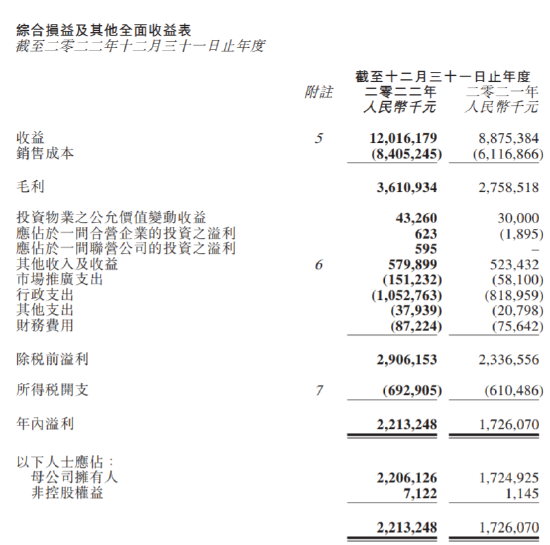 华润万象生活：全年实现归母净利润22.06亿元，同比增长27.88%