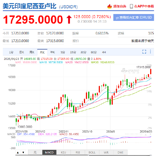 印尼盾下跌0.8%之际 印尼央行加大干预力度