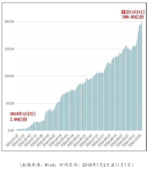 华安创业板50ETF份额突破200亿份 年内激增6