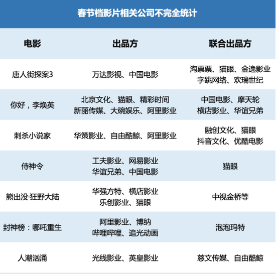 春节档卖出首张电影票！预售全面开启 老牌新锐公司大混战