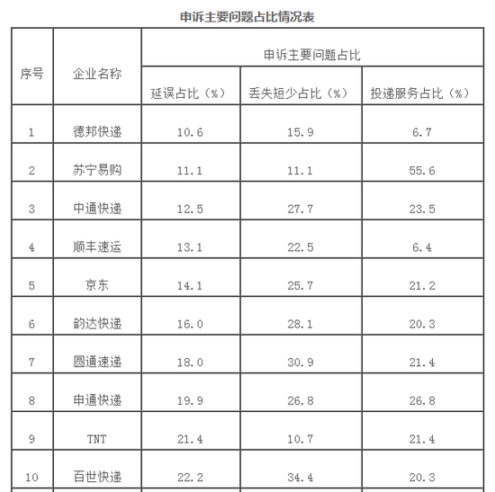 12月消费者对快递服务问题申诉24834件 环比增21