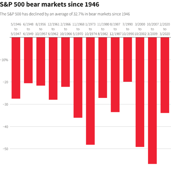 以史为鉴：标普500指数迈向熊市 投资者或面临更多痛苦