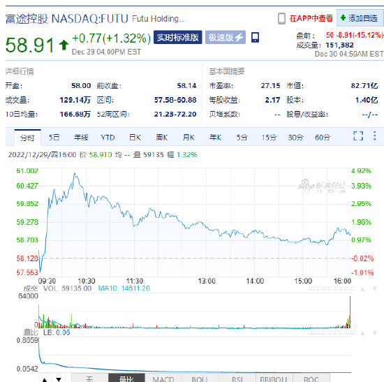 富途盘前暴跌15%老虎证券跌20%，证监会推进两家券商非法跨境展业整治工作