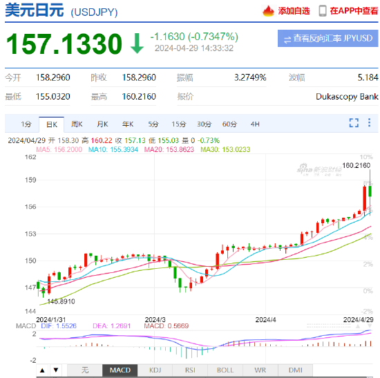 日元击穿160底线？ 疑似日本央行入市干预 日本官员不予置评