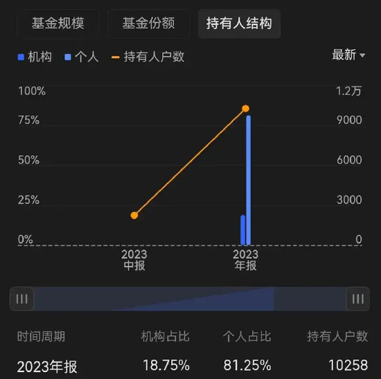 巴菲特也对这只基金并没有发表过多看法,因为这属于木头姐的擅长领域