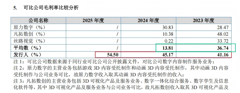来源：招股书