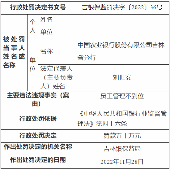 农行吉林省分行被罚50万元：员工管理不到位