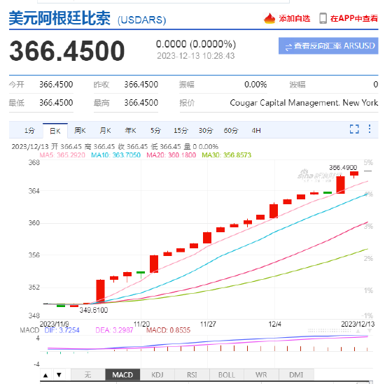 阿根廷央行据悉计划每月将比索贬值2%