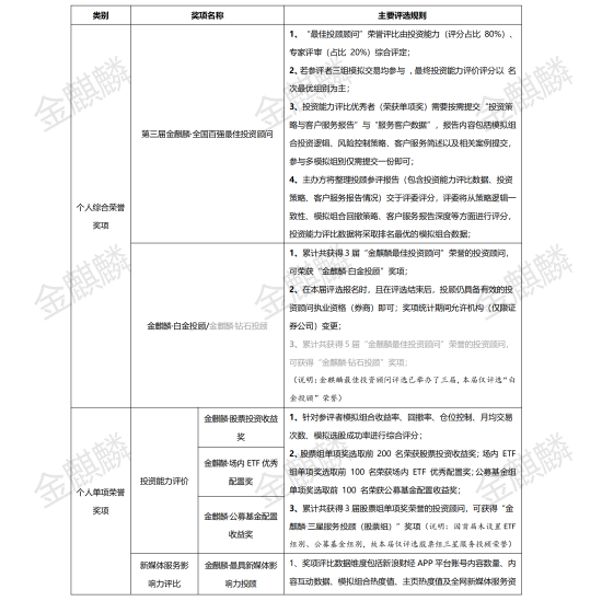 第三届金麒麟最佳投资顾问评选正式启动：全国百强投顾荣誉争夺战打响