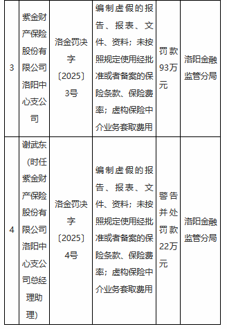 紫金财险洛阳中心支公司被罚93万元：编制虚假的报告、报表、文件、资料等