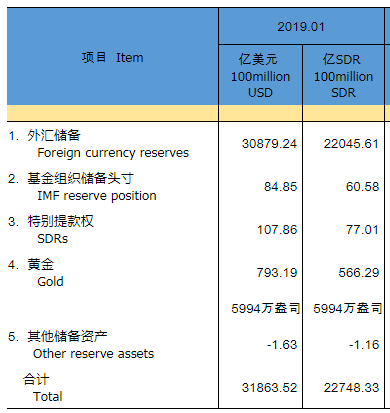 2019年1月数据 来源：央行