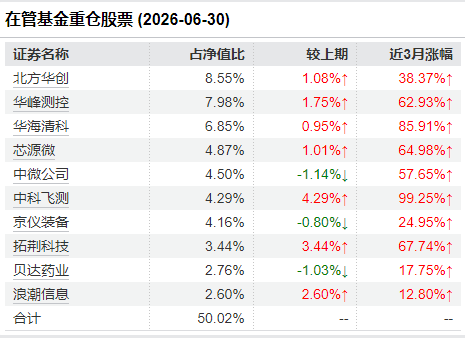 刘力二季报十大重仓股