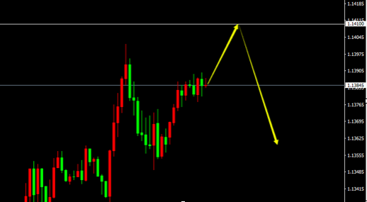 EUR/USD（H1）