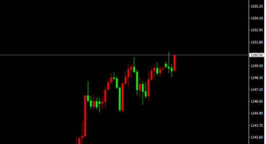 XAU/USD（H1）