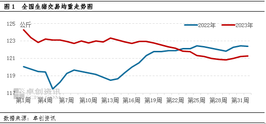 卓创资讯：养殖盈利恢复 8月生猪交易均重止跌反弹