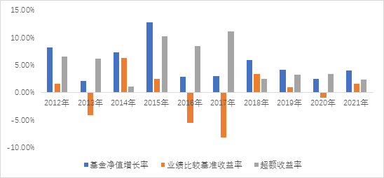  （数据来源：基金定期报告，截至2021-12-31）