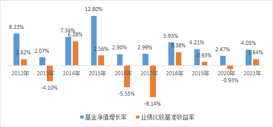 （数据来源：基金定期报告，截至2021/12/31）